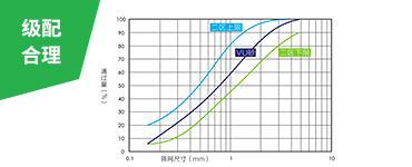 綜合的破磨作用和靈活的篩選設(shè)計(jì)，使成品砂級(jí)配連續(xù)、可調(diào)控，0.15-0.6mm細(xì)砂占比大幅提升，2.36-4.75mm粗砂占比下降，符合美國(guó)ASTM
                    C33、中國(guó)JGJ52二區(qū)和印度IS383二區(qū)等行業(yè)標(biāo)準(zhǔn)的限制。